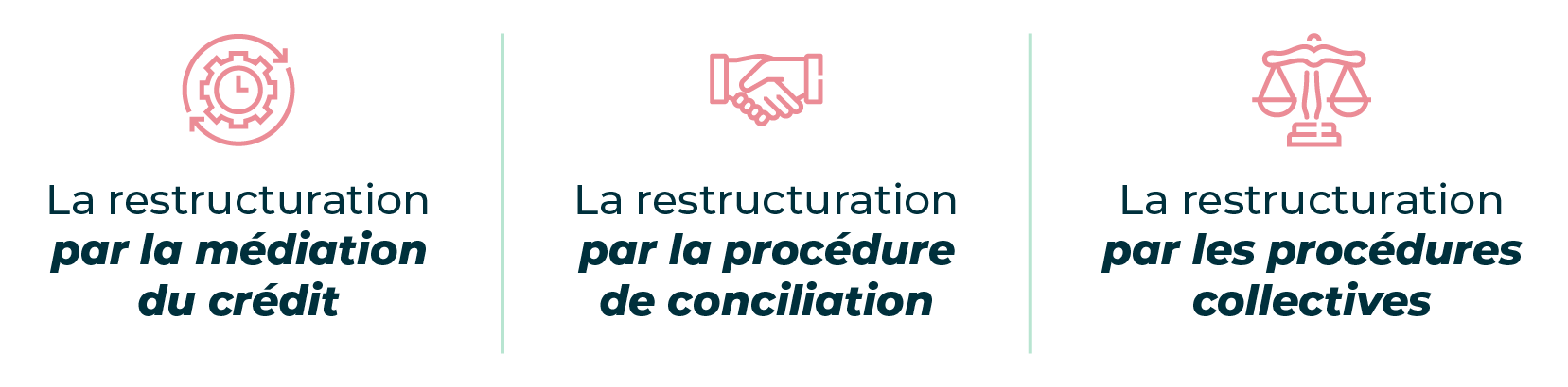 Les moyens de restructuration