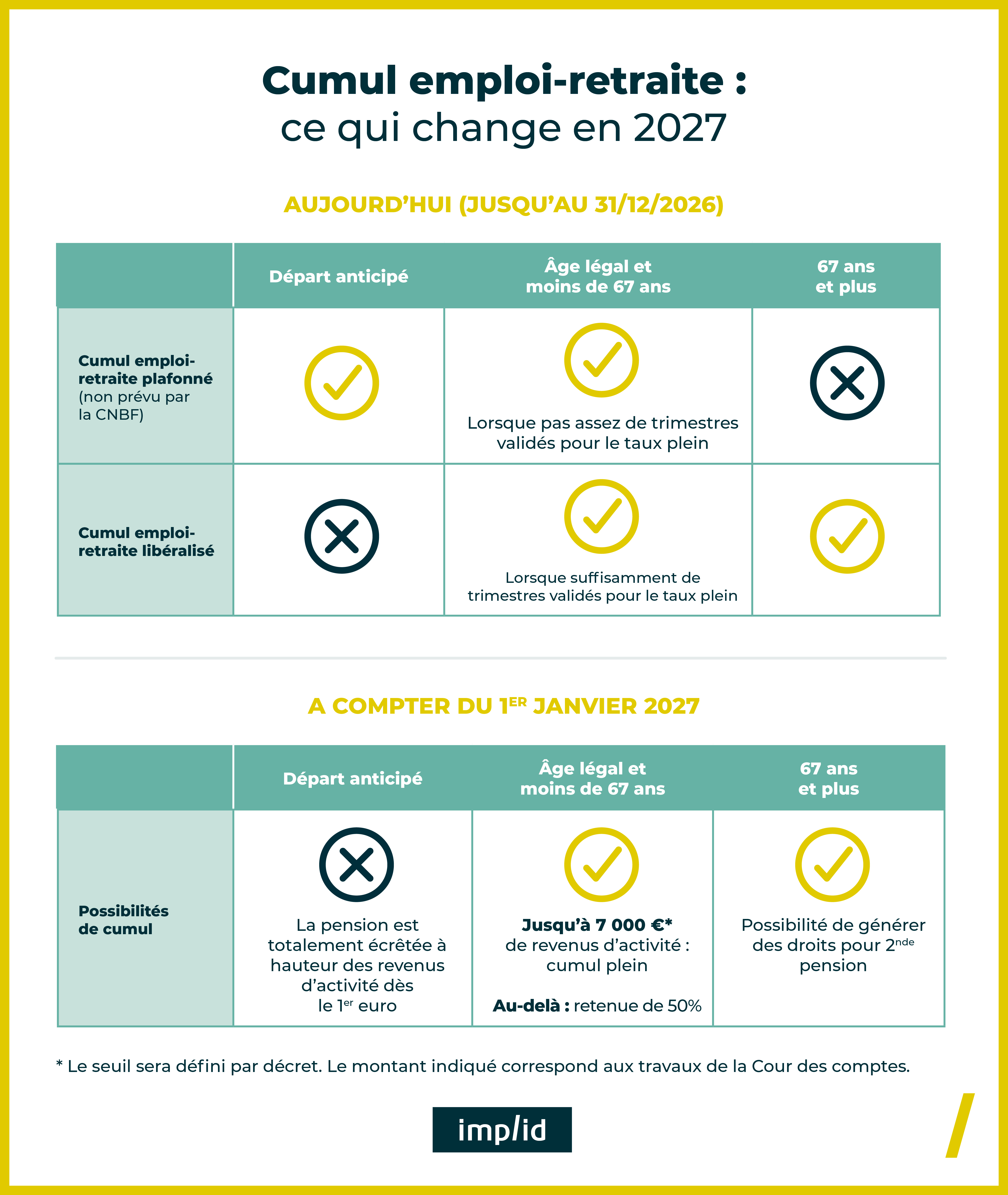 Cumul emploi-retraite : ce qui change en 2027 