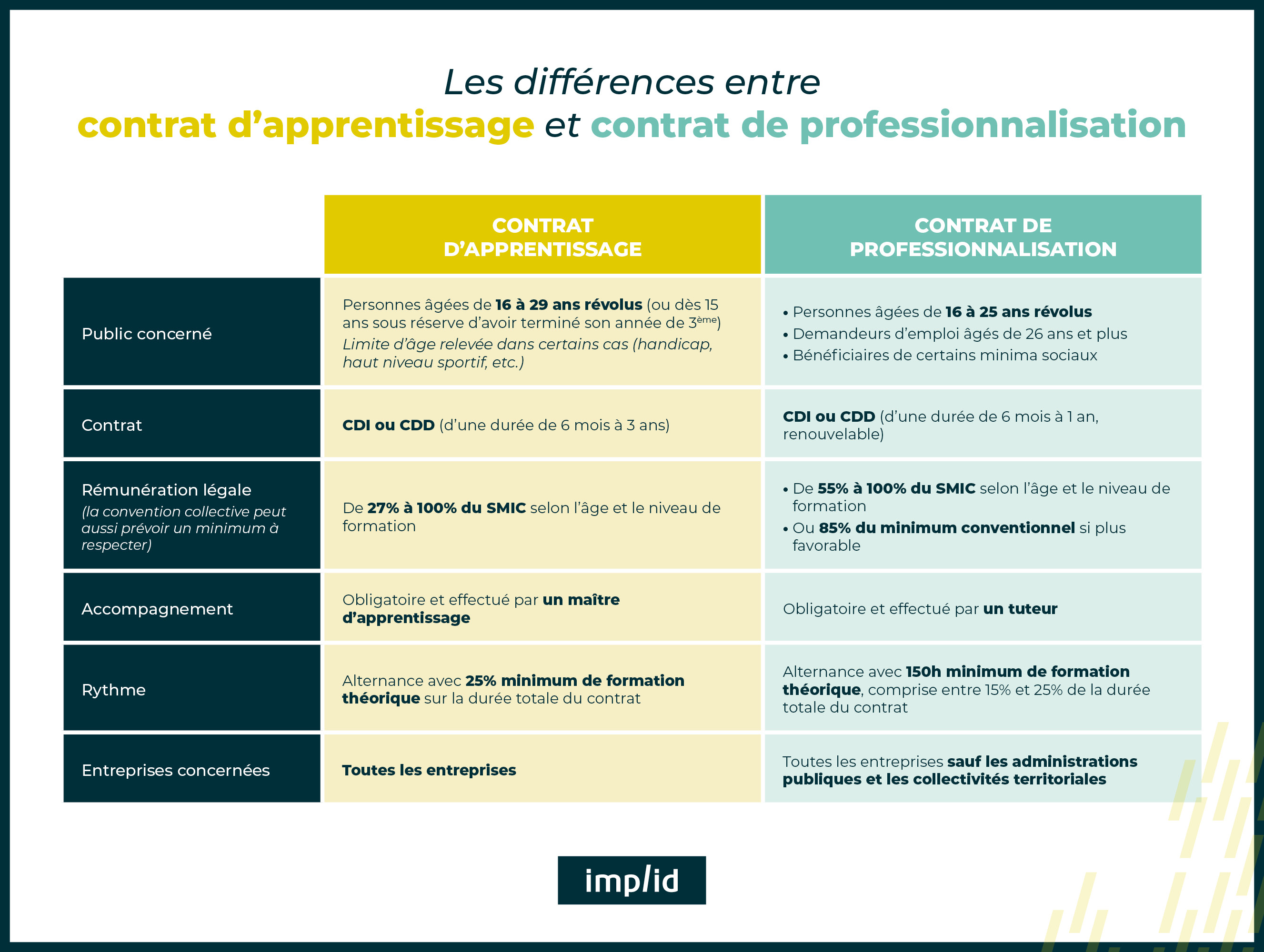 Différences entre contrat d'apprentissage et contrat de professionnalisation