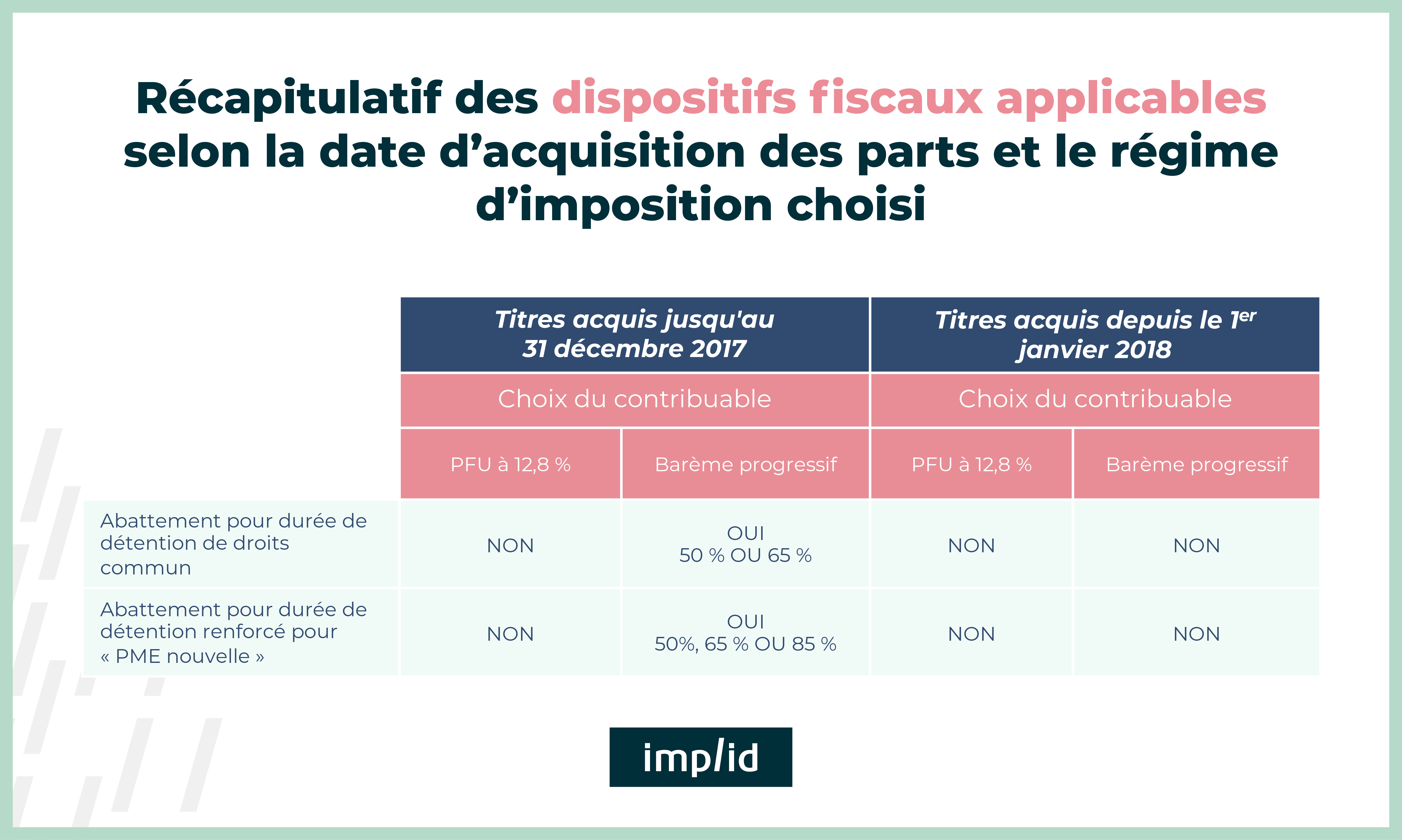 Tableau récapitulatif des dispositifs fiscaux applicables selon la date d'acquisition des parts et le régime d'imposition choisi